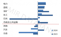 <strong>2024年中国从动化市场成长回首取2025年瞻</strong>