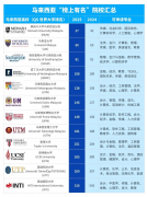 云南马来西亚留学含金量-马来西亚留学回