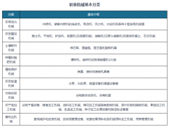 中国已成农业机械制制取利用大国 行业机